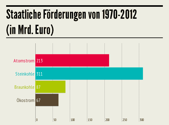 Infografik: Die wahren Stromkosten in Deutschland