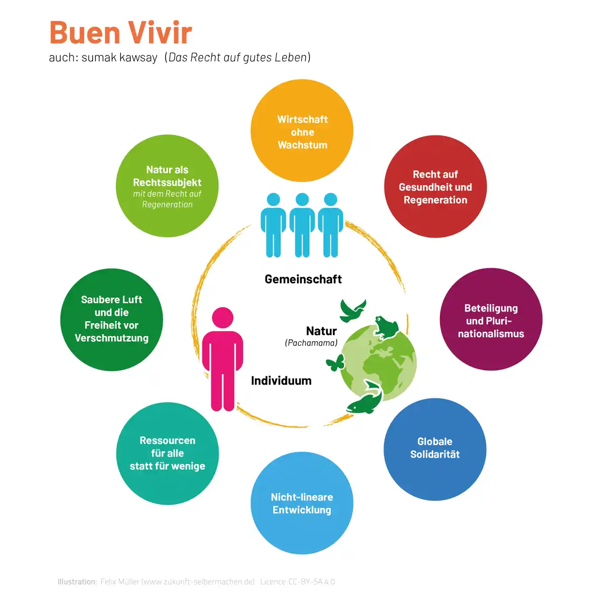 Buen Vivir: Philosophie des guten Lebens