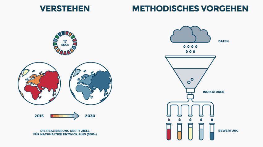 2030 Watch: Wie gut ist Deutschland bei der Erreichung der Nachhaltigkeitsziele