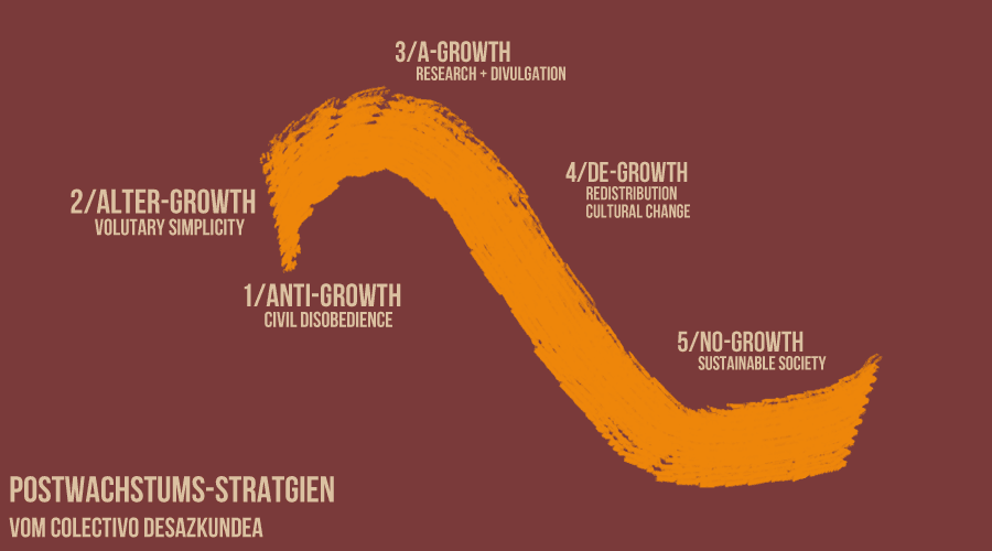 Wie bekommen wir eine Postwachstumsgesellschaft: Postwachstumstrategien von Colectivo Desazkundea