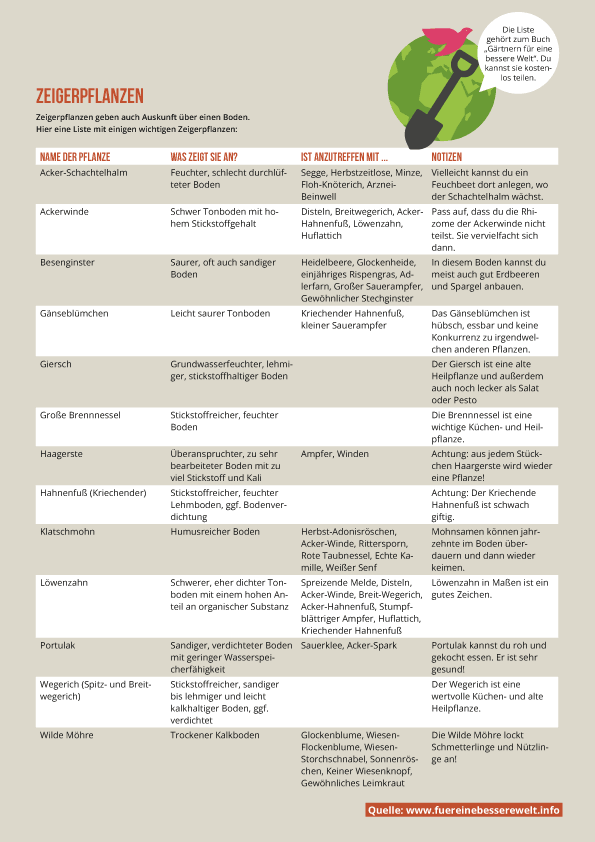 Gärtnern für eine bessere Welt Liste mit Zeigerpflanzen Für eine