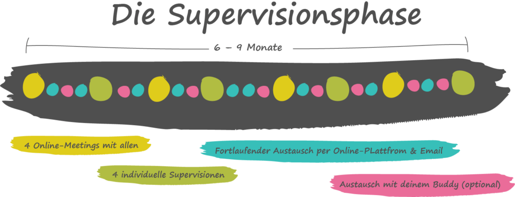Werde Dragon Dreaming Trainer: Die Supervisionsphase
