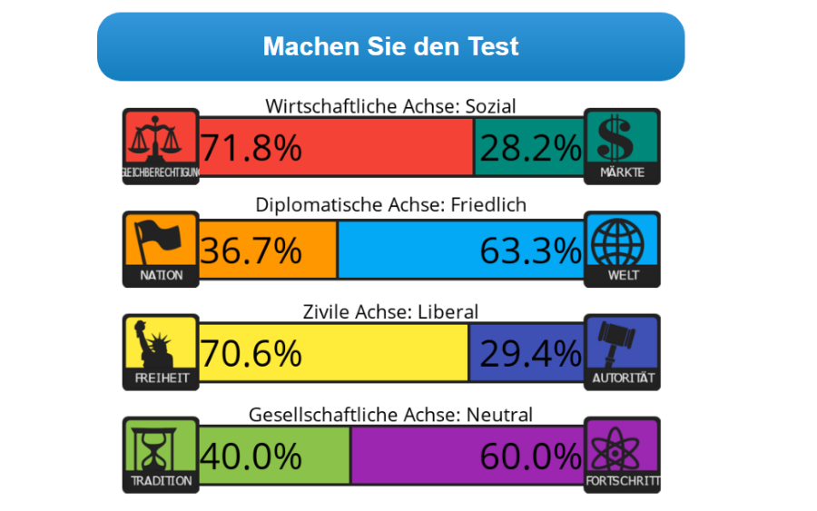 Politischer 8-Werte-Test: Ergebnis