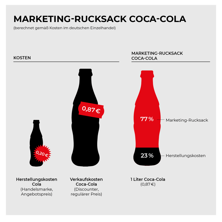 Marketing-Rucksack einer Cola-Flasche