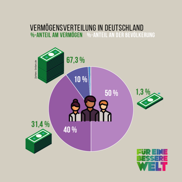 Verteilung von Vermögen in Deutschland, Infografik