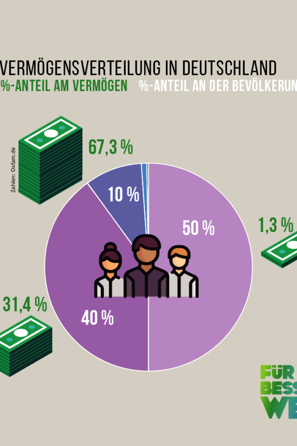 Verteilung von Vermögen in Deutschland, Infografik