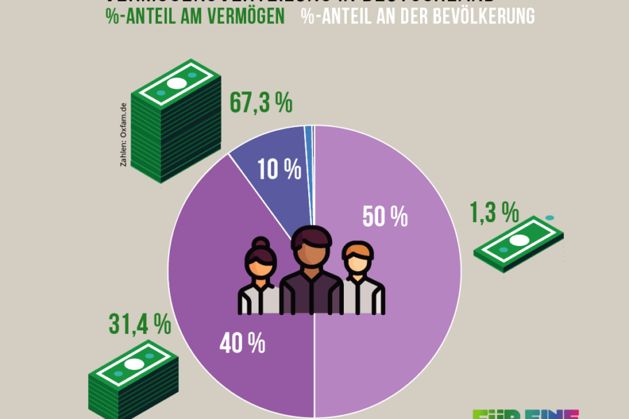 Verteilung von Vermögen in Deutschland, Infografik