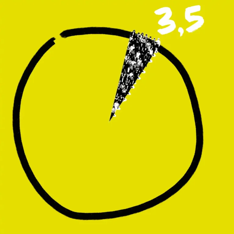 Tortendiagramm: 3,5 % der Bevölkerung