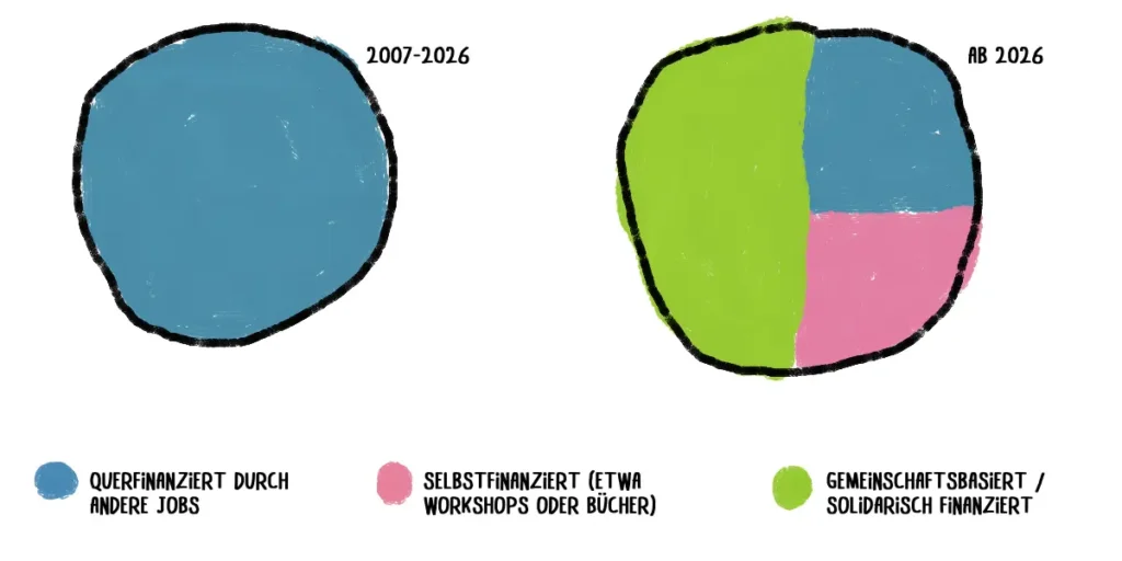 Zwei Tortendiagramm zeigen die bisherige und künftige Finanzierung von "Für eine bessere Welt"