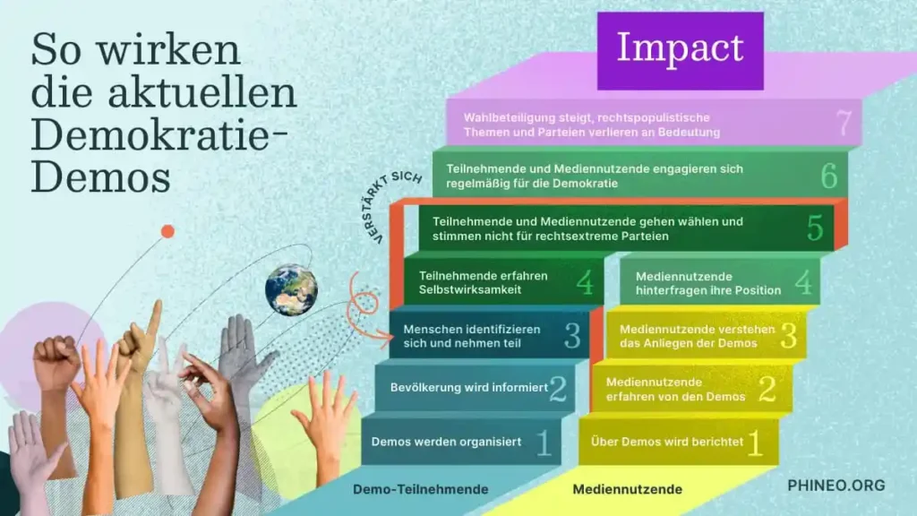 Die Grafik zeigt die Wirkungsstufen von Demonstrationen. Diese werden auch im Fließtext beschrieben.